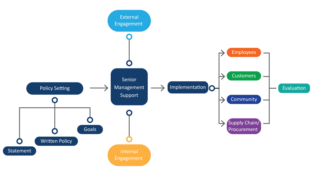 DII Framework