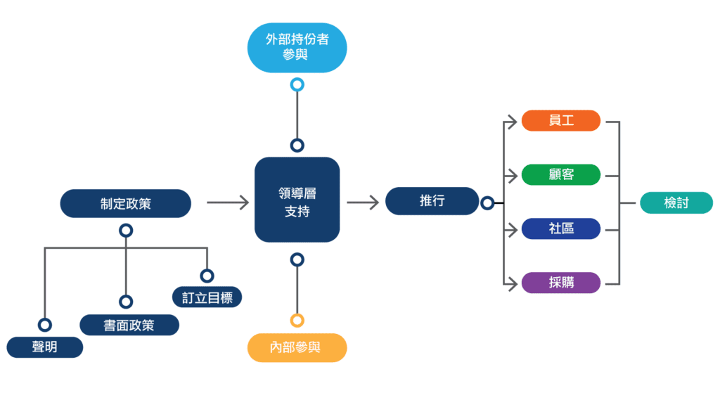 DII Framework